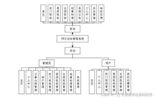 Java計(jì)算機(jī)畢業(yè)設(shè)計(jì) 網(wǎng)文論壇管理系統(tǒng)的開發(fā)、部署與系統(tǒng)服務(wù)